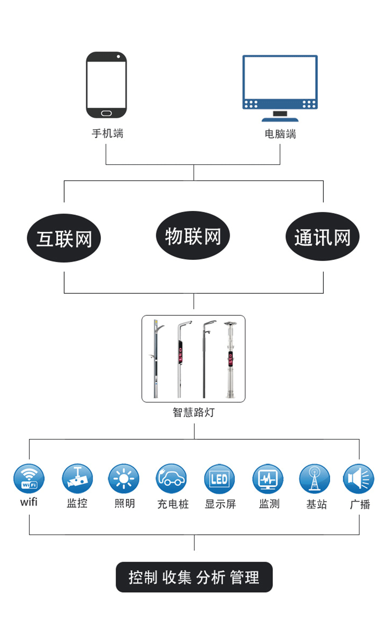 智慧路灯